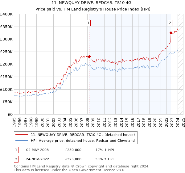 11, NEWQUAY DRIVE, REDCAR, TS10 4GL: Price paid vs HM Land Registry's House Price Index