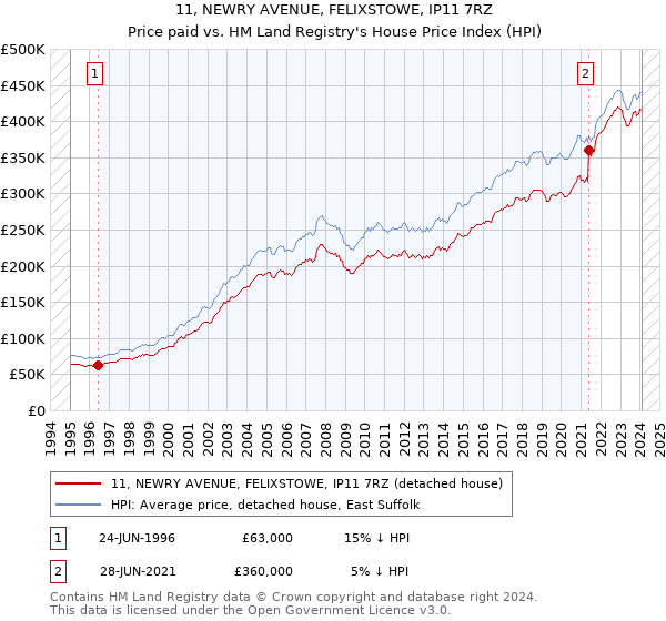 11, NEWRY AVENUE, FELIXSTOWE, IP11 7RZ: Price paid vs HM Land Registry's House Price Index