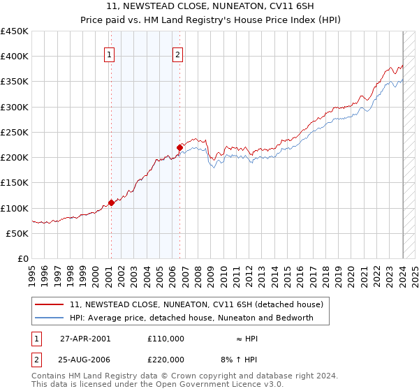 11, NEWSTEAD CLOSE, NUNEATON, CV11 6SH: Price paid vs HM Land Registry's House Price Index