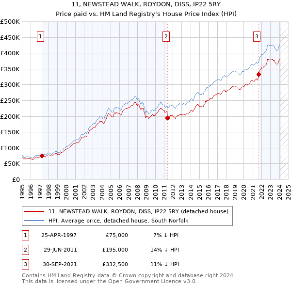 11, NEWSTEAD WALK, ROYDON, DISS, IP22 5RY: Price paid vs HM Land Registry's House Price Index