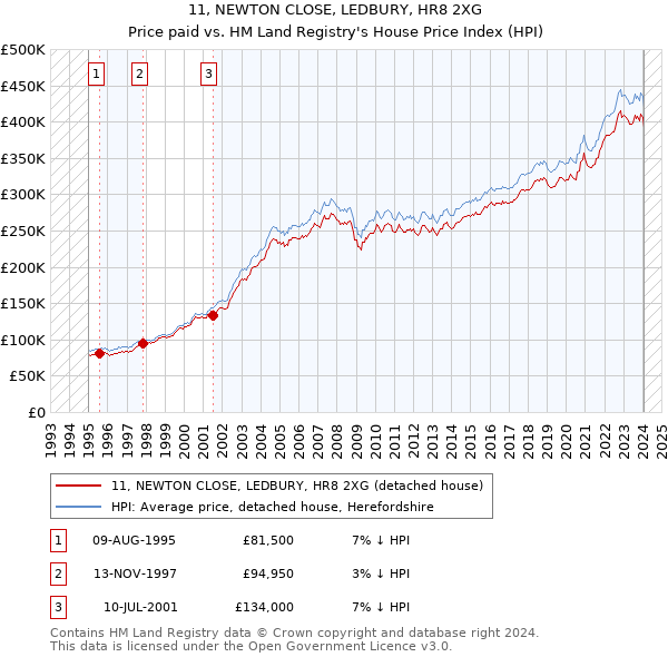 11, NEWTON CLOSE, LEDBURY, HR8 2XG: Price paid vs HM Land Registry's House Price Index