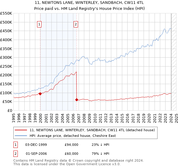 11, NEWTONS LANE, WINTERLEY, SANDBACH, CW11 4TL: Price paid vs HM Land Registry's House Price Index