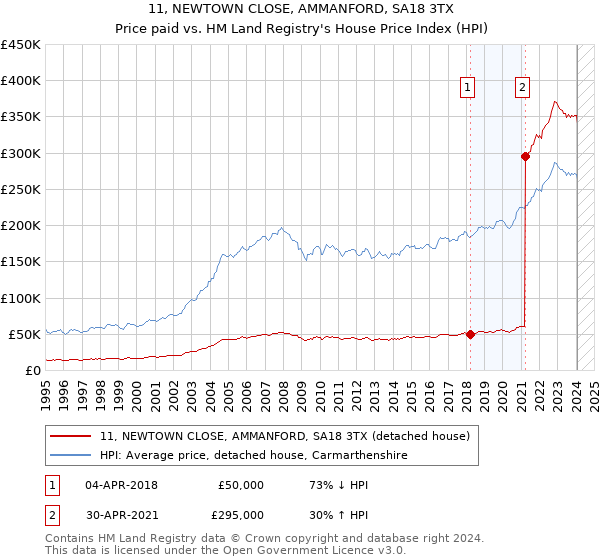 11, NEWTOWN CLOSE, AMMANFORD, SA18 3TX: Price paid vs HM Land Registry's House Price Index