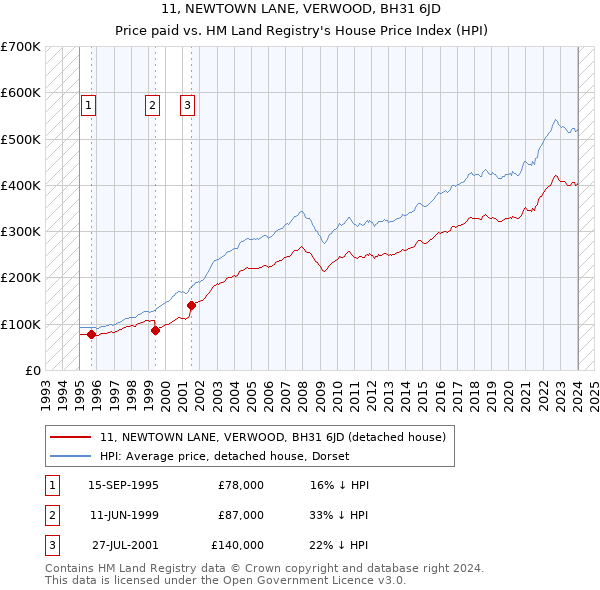 11, NEWTOWN LANE, VERWOOD, BH31 6JD: Price paid vs HM Land Registry's House Price Index