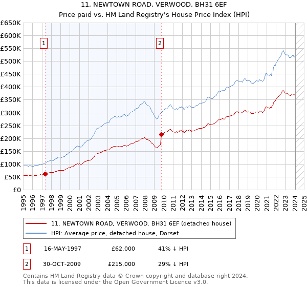 11, NEWTOWN ROAD, VERWOOD, BH31 6EF: Price paid vs HM Land Registry's House Price Index