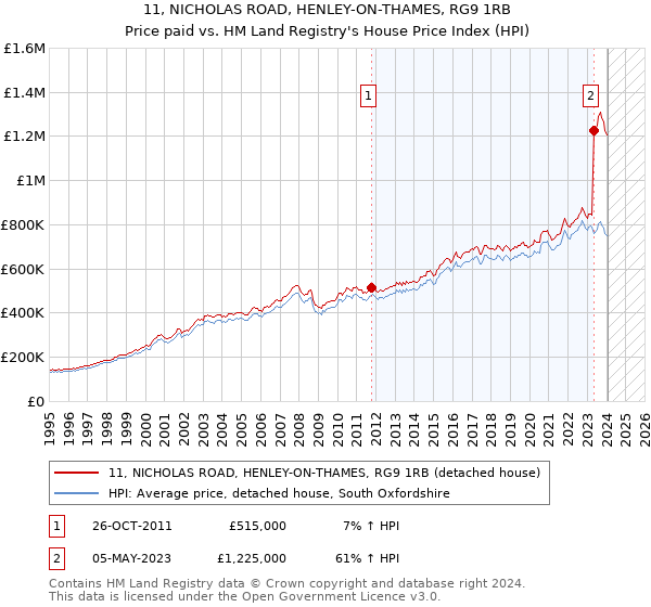 11, NICHOLAS ROAD, HENLEY-ON-THAMES, RG9 1RB: Price paid vs HM Land Registry's House Price Index