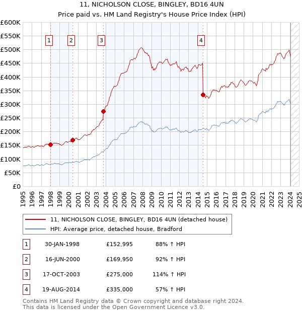 11, NICHOLSON CLOSE, BINGLEY, BD16 4UN: Price paid vs HM Land Registry's House Price Index