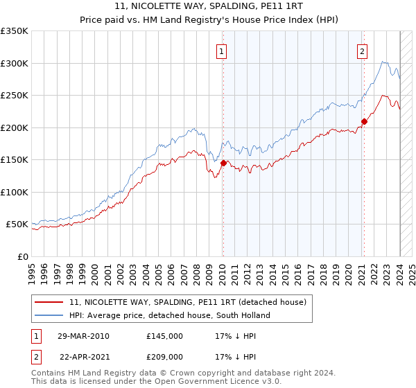11, NICOLETTE WAY, SPALDING, PE11 1RT: Price paid vs HM Land Registry's House Price Index
