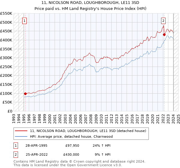 11, NICOLSON ROAD, LOUGHBOROUGH, LE11 3SD: Price paid vs HM Land Registry's House Price Index