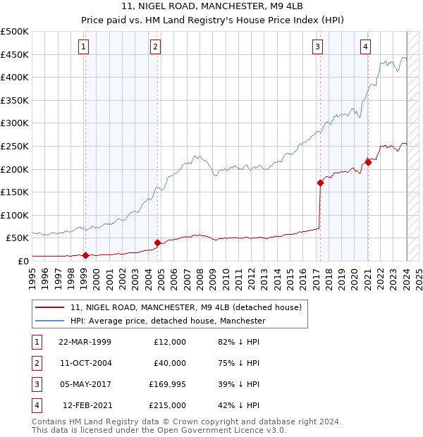 11, NIGEL ROAD, MANCHESTER, M9 4LB: Price paid vs HM Land Registry's House Price Index