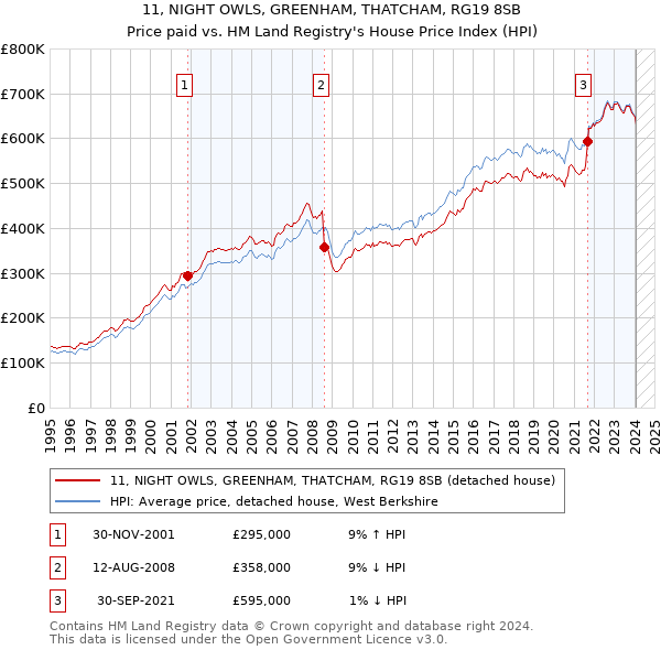 11, NIGHT OWLS, GREENHAM, THATCHAM, RG19 8SB: Price paid vs HM Land Registry's House Price Index