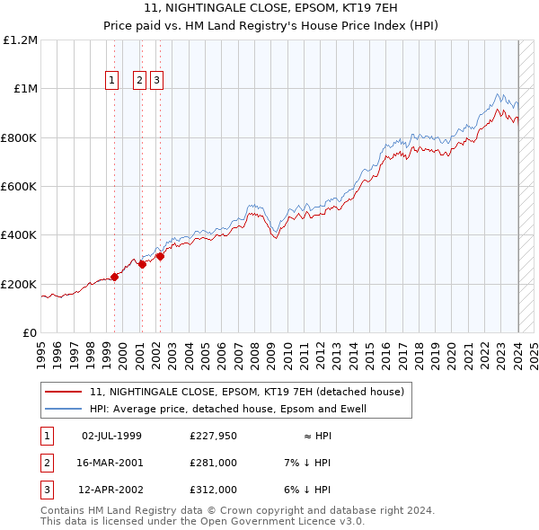 11, NIGHTINGALE CLOSE, EPSOM, KT19 7EH: Price paid vs HM Land Registry's House Price Index