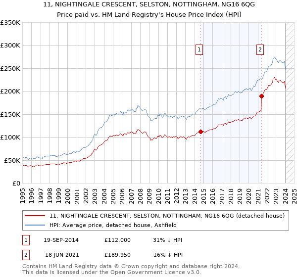 11, NIGHTINGALE CRESCENT, SELSTON, NOTTINGHAM, NG16 6QG: Price paid vs HM Land Registry's House Price Index