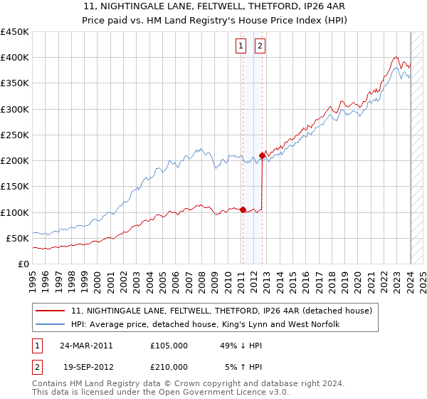 11, NIGHTINGALE LANE, FELTWELL, THETFORD, IP26 4AR: Price paid vs HM Land Registry's House Price Index