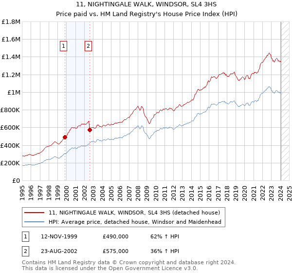 11, NIGHTINGALE WALK, WINDSOR, SL4 3HS: Price paid vs HM Land Registry's House Price Index