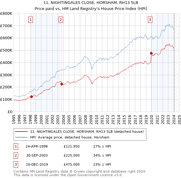 11, NIGHTINGALES CLOSE, HORSHAM, RH13 5LB: Price paid vs HM Land Registry's House Price Index