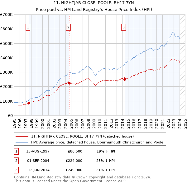 11, NIGHTJAR CLOSE, POOLE, BH17 7YN: Price paid vs HM Land Registry's House Price Index