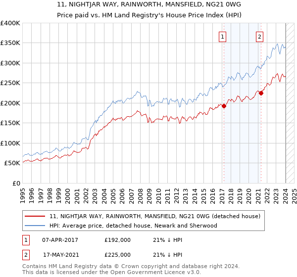 11, NIGHTJAR WAY, RAINWORTH, MANSFIELD, NG21 0WG: Price paid vs HM Land Registry's House Price Index