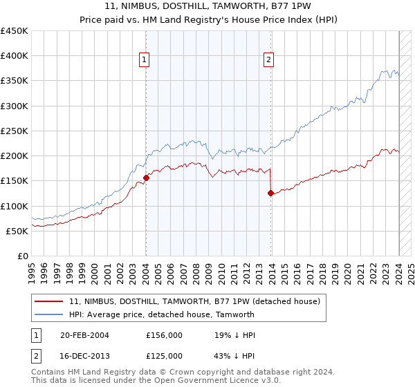 11, NIMBUS, DOSTHILL, TAMWORTH, B77 1PW: Price paid vs HM Land Registry's House Price Index