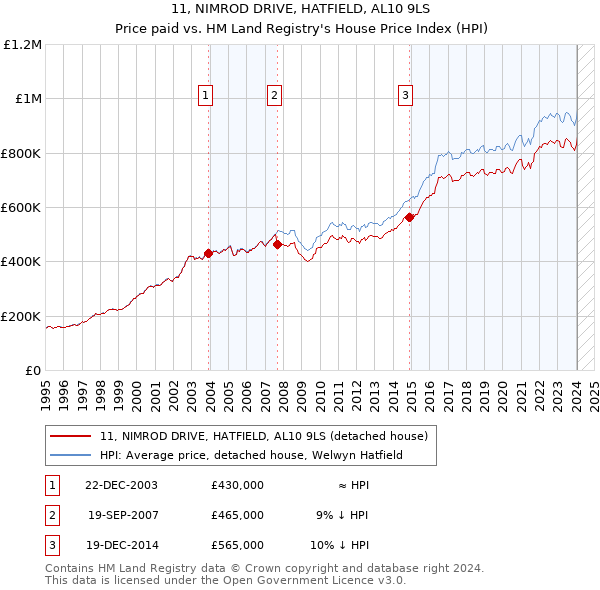 11, NIMROD DRIVE, HATFIELD, AL10 9LS: Price paid vs HM Land Registry's House Price Index