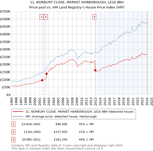 11, NORBURY CLOSE, MARKET HARBOROUGH, LE16 9BH: Price paid vs HM Land Registry's House Price Index