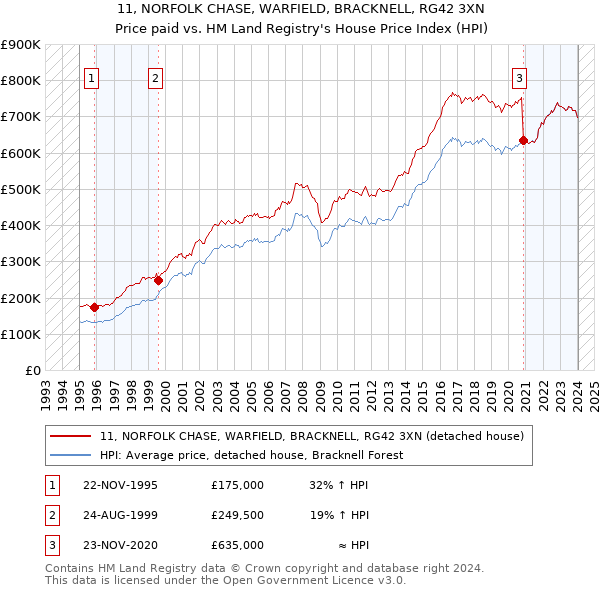 11, NORFOLK CHASE, WARFIELD, BRACKNELL, RG42 3XN: Price paid vs HM Land Registry's House Price Index