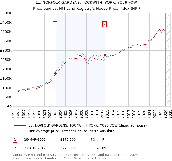 11, NORFOLK GARDENS, TOCKWITH, YORK, YO26 7QW: Price paid vs HM Land Registry's House Price Index