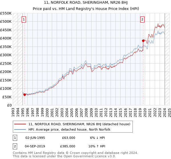 11, NORFOLK ROAD, SHERINGHAM, NR26 8HJ: Price paid vs HM Land Registry's House Price Index