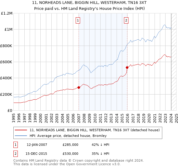 11, NORHEADS LANE, BIGGIN HILL, WESTERHAM, TN16 3XT: Price paid vs HM Land Registry's House Price Index