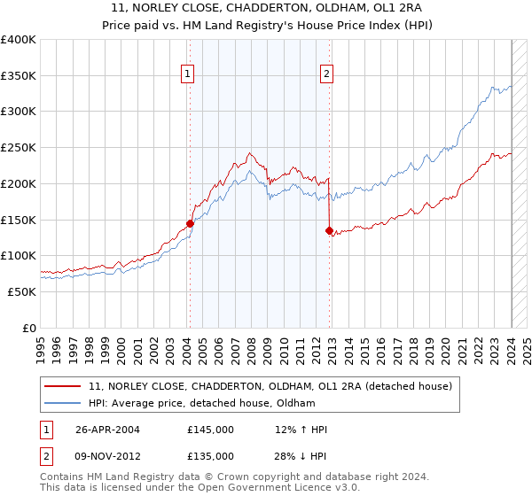 11, NORLEY CLOSE, CHADDERTON, OLDHAM, OL1 2RA: Price paid vs HM Land Registry's House Price Index