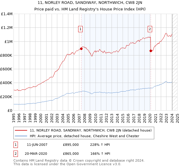 11, NORLEY ROAD, SANDIWAY, NORTHWICH, CW8 2JN: Price paid vs HM Land Registry's House Price Index