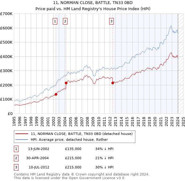 11, NORMAN CLOSE, BATTLE, TN33 0BD: Price paid vs HM Land Registry's House Price Index