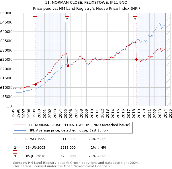 11, NORMAN CLOSE, FELIXSTOWE, IP11 9NQ: Price paid vs HM Land Registry's House Price Index