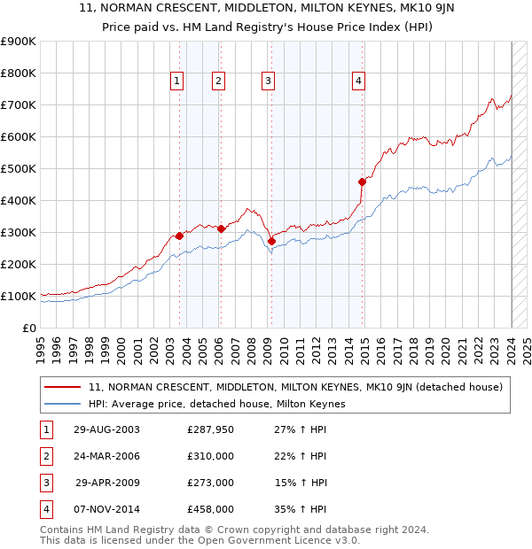 11, NORMAN CRESCENT, MIDDLETON, MILTON KEYNES, MK10 9JN: Price paid vs HM Land Registry's House Price Index
