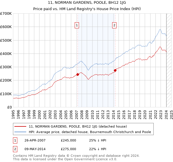 11, NORMAN GARDENS, POOLE, BH12 1JG: Price paid vs HM Land Registry's House Price Index