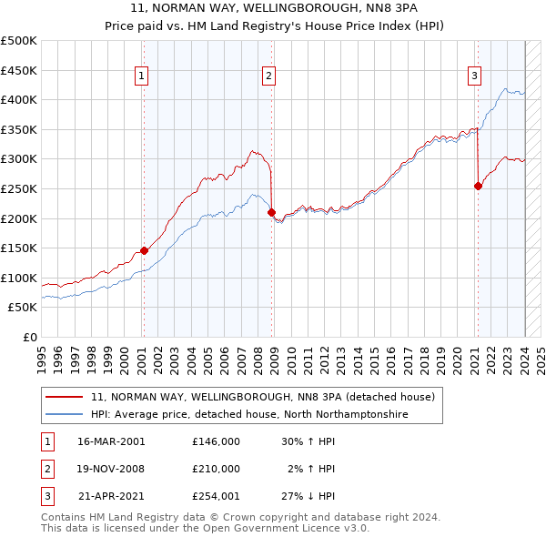 11, NORMAN WAY, WELLINGBOROUGH, NN8 3PA: Price paid vs HM Land Registry's House Price Index