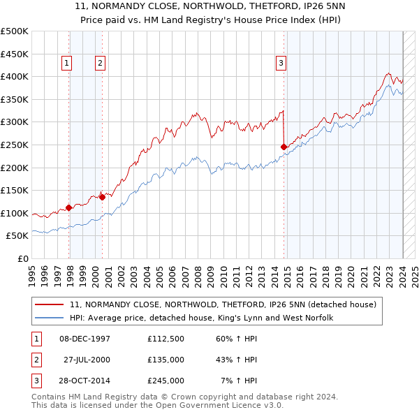 11, NORMANDY CLOSE, NORTHWOLD, THETFORD, IP26 5NN: Price paid vs HM Land Registry's House Price Index