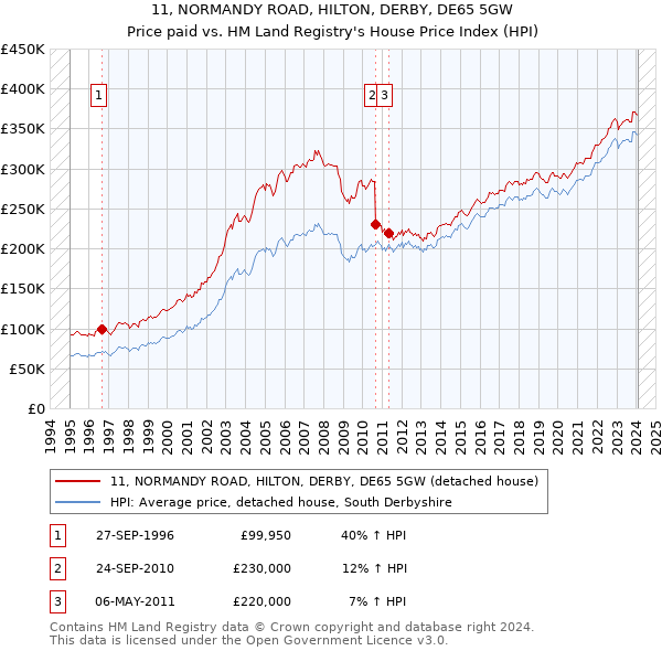 11, NORMANDY ROAD, HILTON, DERBY, DE65 5GW: Price paid vs HM Land Registry's House Price Index