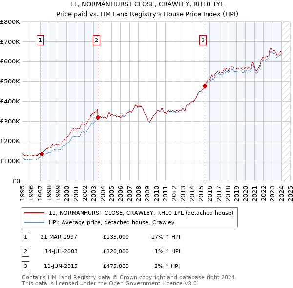 11, NORMANHURST CLOSE, CRAWLEY, RH10 1YL: Price paid vs HM Land Registry's House Price Index