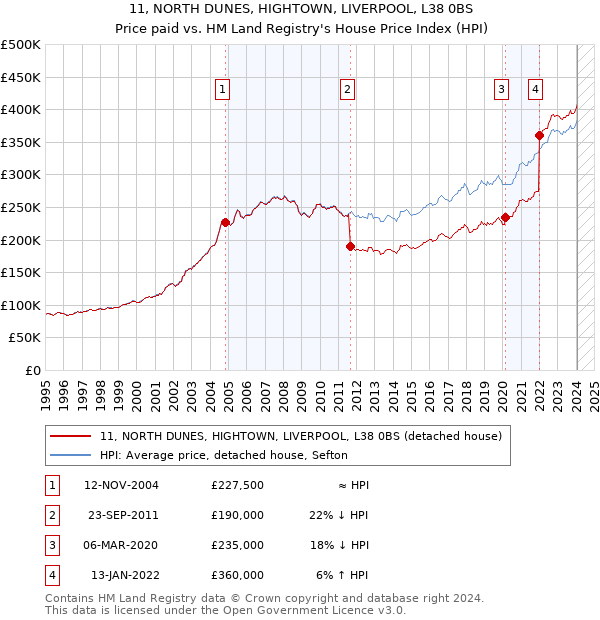 11, NORTH DUNES, HIGHTOWN, LIVERPOOL, L38 0BS: Price paid vs HM Land Registry's House Price Index