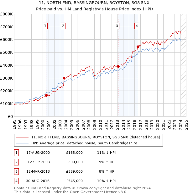 11, NORTH END, BASSINGBOURN, ROYSTON, SG8 5NX: Price paid vs HM Land Registry's House Price Index