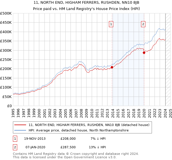 11, NORTH END, HIGHAM FERRERS, RUSHDEN, NN10 8JB: Price paid vs HM Land Registry's House Price Index