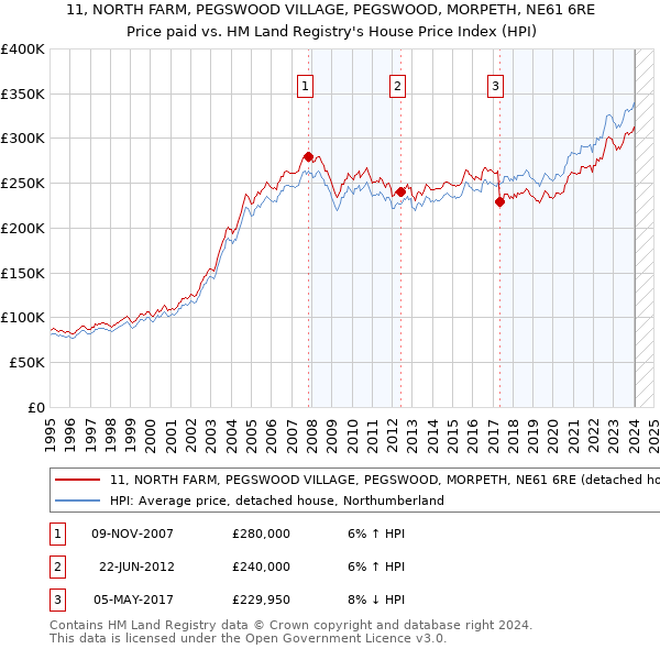11, NORTH FARM, PEGSWOOD VILLAGE, PEGSWOOD, MORPETH, NE61 6RE: Price paid vs HM Land Registry's House Price Index
