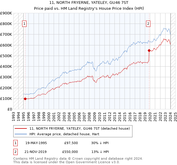 11, NORTH FRYERNE, YATELEY, GU46 7ST: Price paid vs HM Land Registry's House Price Index