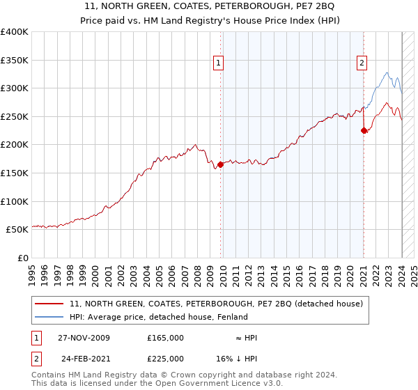 11, NORTH GREEN, COATES, PETERBOROUGH, PE7 2BQ: Price paid vs HM Land Registry's House Price Index