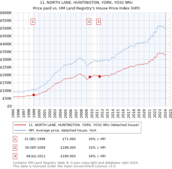11, NORTH LANE, HUNTINGTON, YORK, YO32 9RU: Price paid vs HM Land Registry's House Price Index