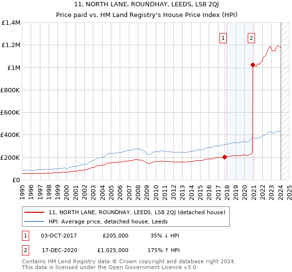 11, NORTH LANE, ROUNDHAY, LEEDS, LS8 2QJ: Price paid vs HM Land Registry's House Price Index