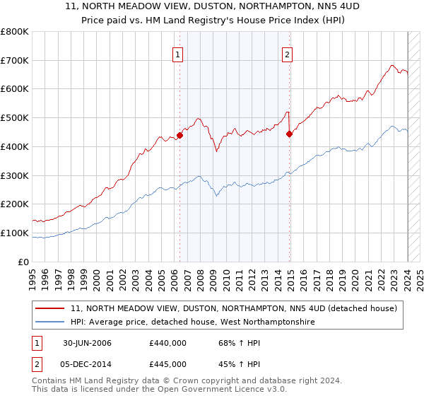 11, NORTH MEADOW VIEW, DUSTON, NORTHAMPTON, NN5 4UD: Price paid vs HM Land Registry's House Price Index
