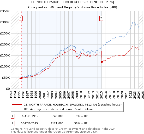 11, NORTH PARADE, HOLBEACH, SPALDING, PE12 7AJ: Price paid vs HM Land Registry's House Price Index
