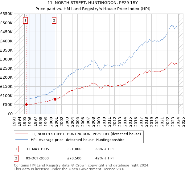 11, NORTH STREET, HUNTINGDON, PE29 1RY: Price paid vs HM Land Registry's House Price Index